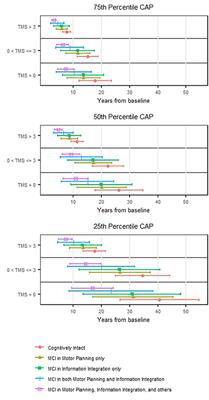 Mild Cognitive Impairment as an Early Landmark in Huntington's Disease